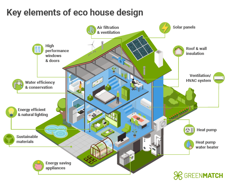 Sustainable Housing